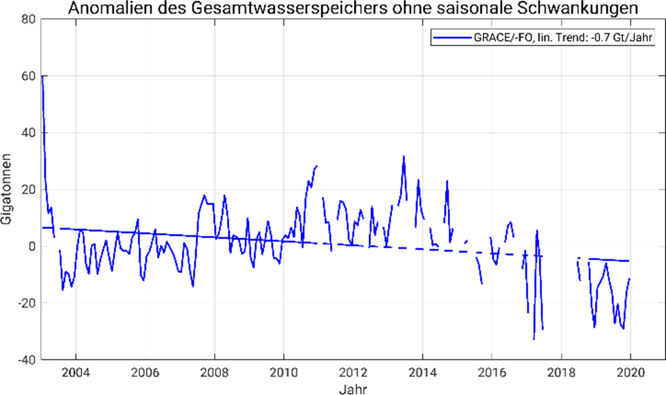 anomalien gesamtwasserspeicher